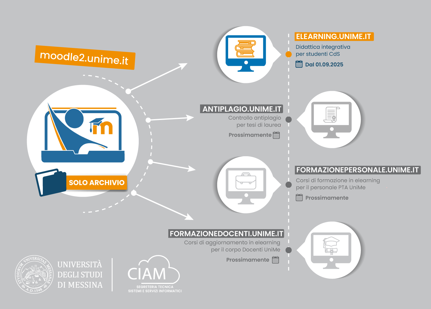infografica timeline moodle